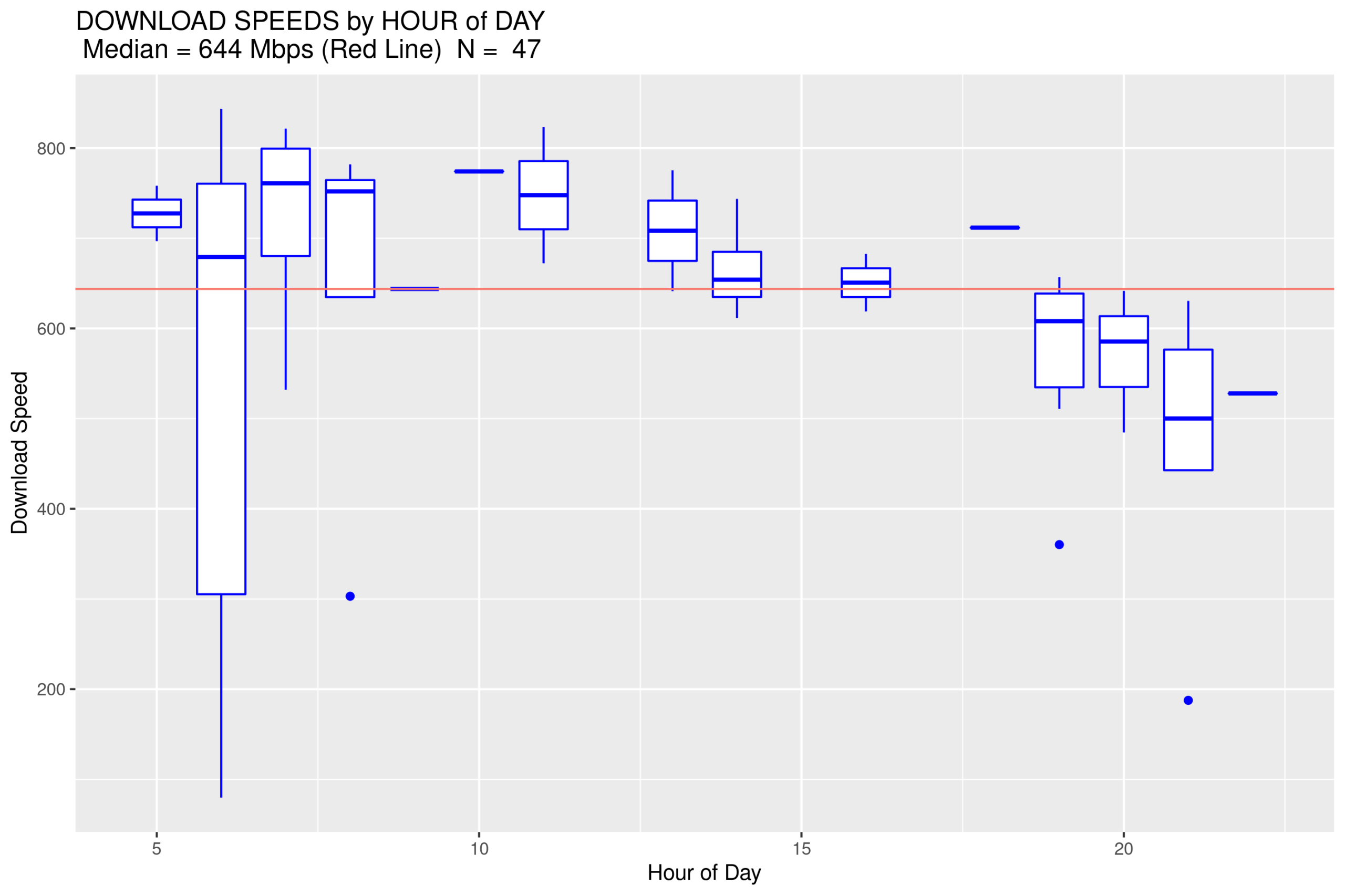 image of speed test in a chart of tmobile